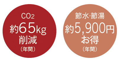 Co2 約65kg削減（年間）、節水・節湯約5,900円お得（年間）